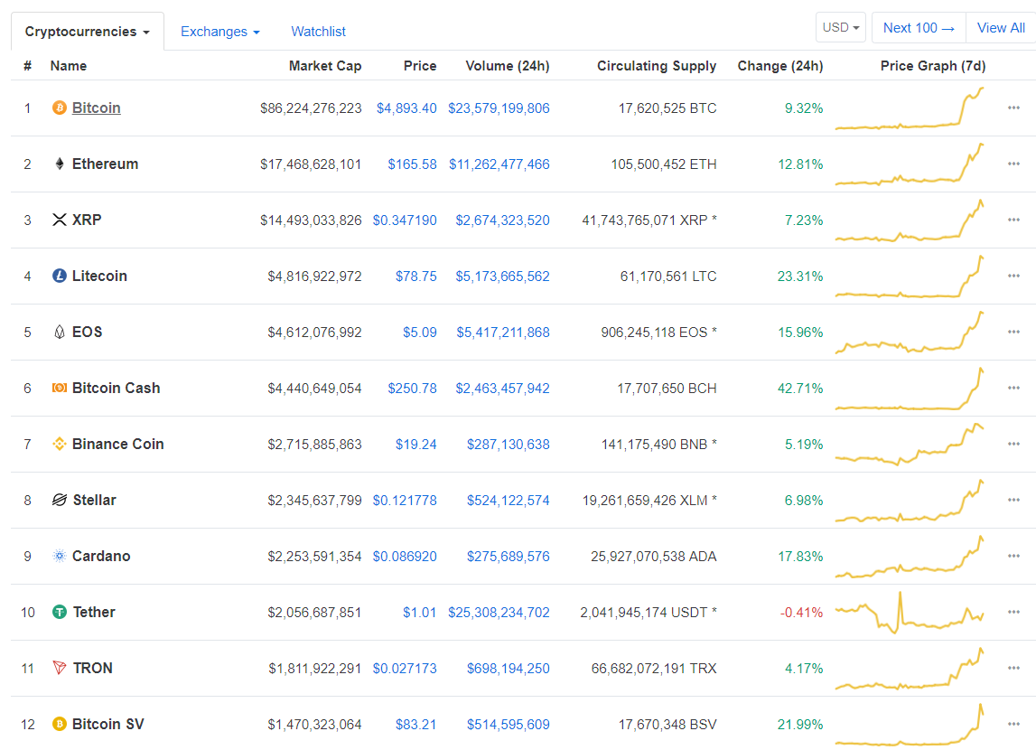 Bitcoin Cash, Litecoin, Cardano и Ethereum – в лидерах восстанавливающегося рынка