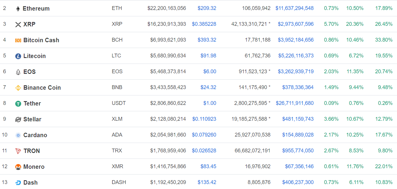 Цена биткоина добралась до $8000, Ethereum торгуется выше $210