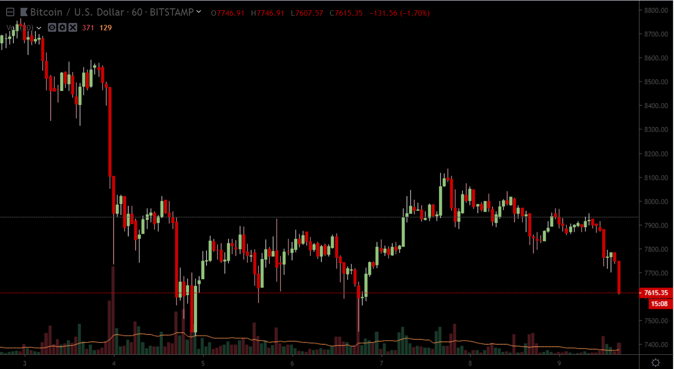 Биткоин ниже $8000, тюремный срок за использование криптовалют в Индии и другие события недели