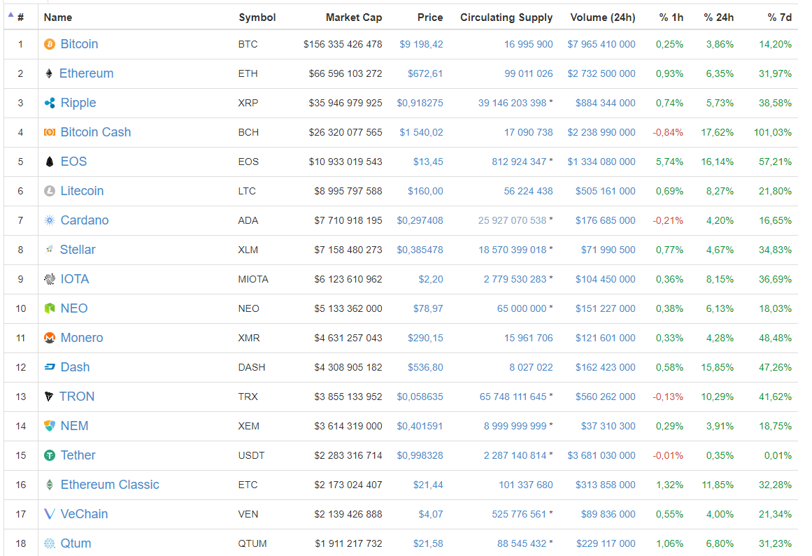 Цена биткоина обновила 6-недельный максимум, поднявшись выше $9200