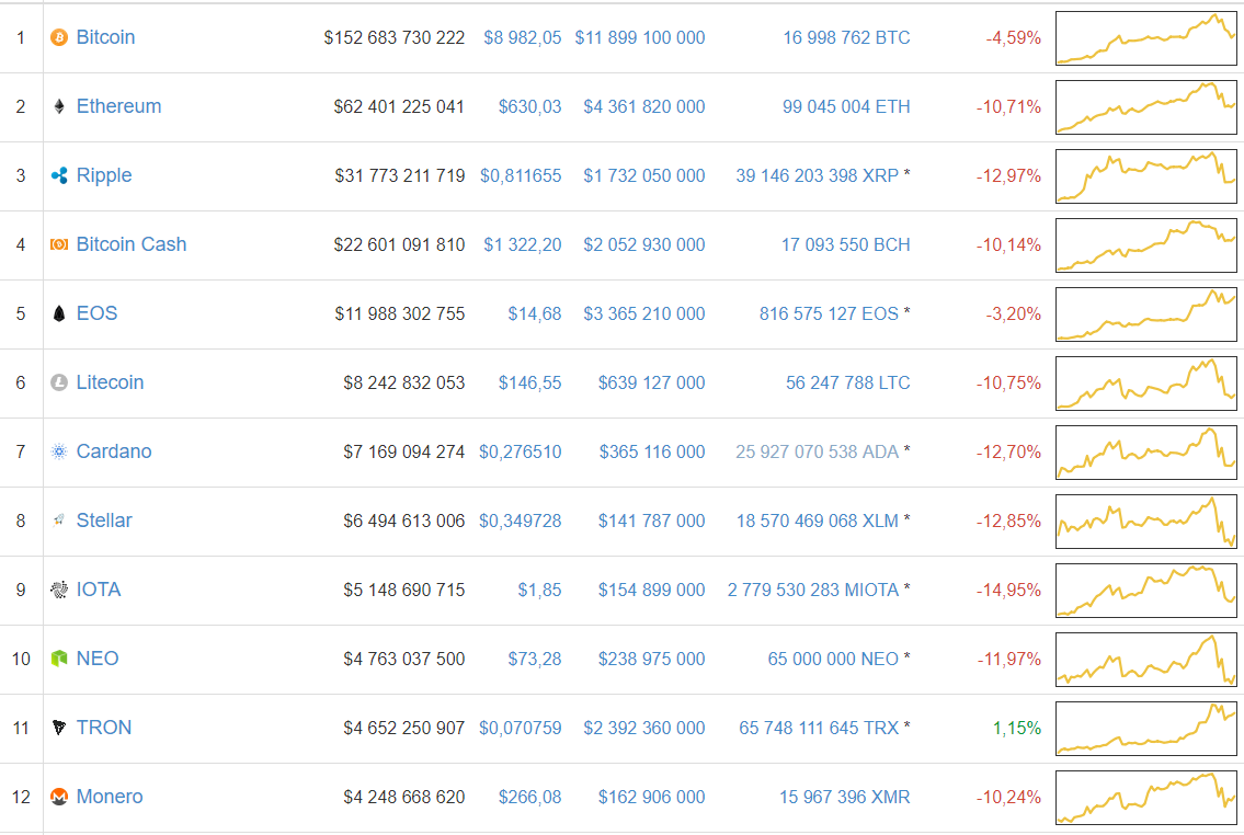 Медведи переломили тренд: цена биткоина опустилась ниже $9 000