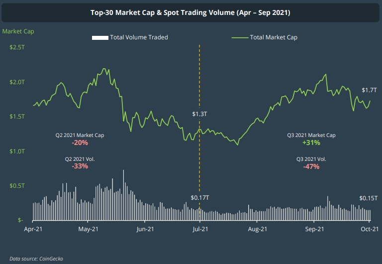 CoinGecko analysts note trend of recovery in the cryptocurrency market