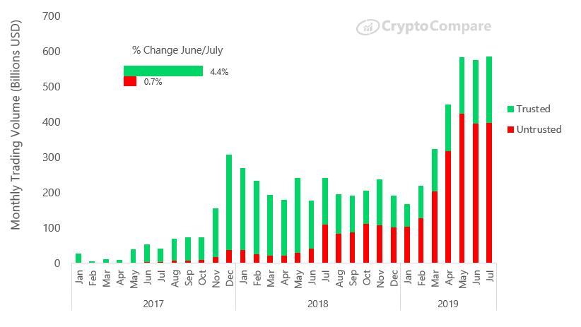 Исследование: в июле 2019 года объем торгов на «сомнительных» криптовалютных биржах превысил $300 млрд