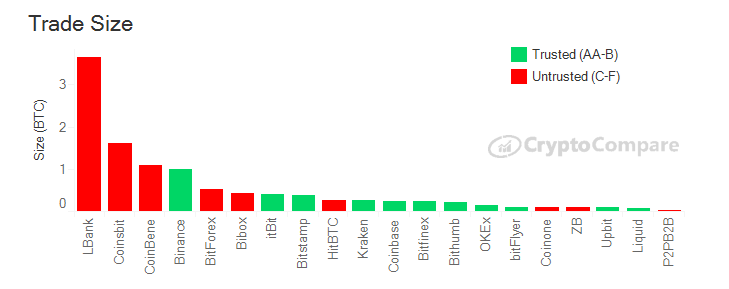 Исследование: в июле 2019 года объем торгов на «сомнительных» криптовалютных биржах превысил $300 млрд