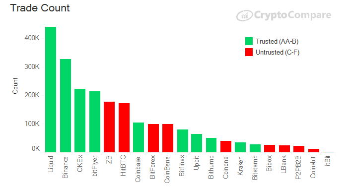Исследование: в июле 2019 года объем торгов на «сомнительных» криптовалютных биржах превысил $300 млрд