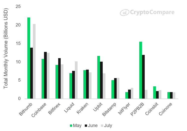 Исследование: в июле 2019 года объем торгов на «сомнительных» криптовалютных биржах превысил $300 млрд