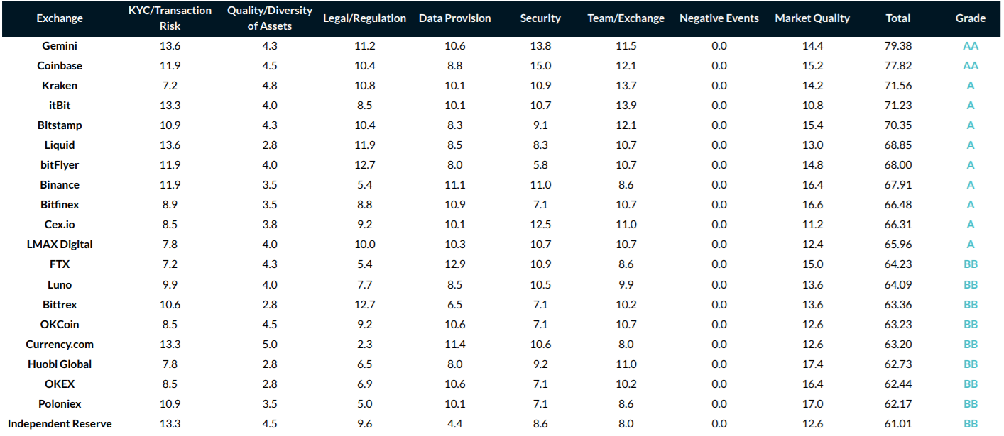 Gemini возглавила новый рейтинг криптовалютных бирж CryptoCompare