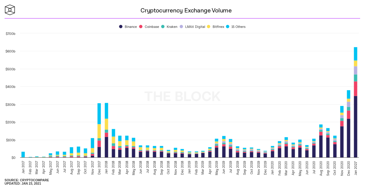 Число пользователей биткоин-биржи Coinbase превысило 43 млн