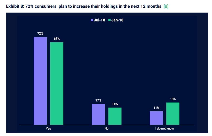 Исследование: 72% инвесторов планируют увеличить криптовалютный портфель