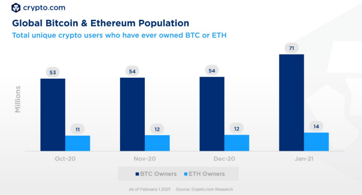 Исследование: число пользователей криптовалют превысило 100 млн