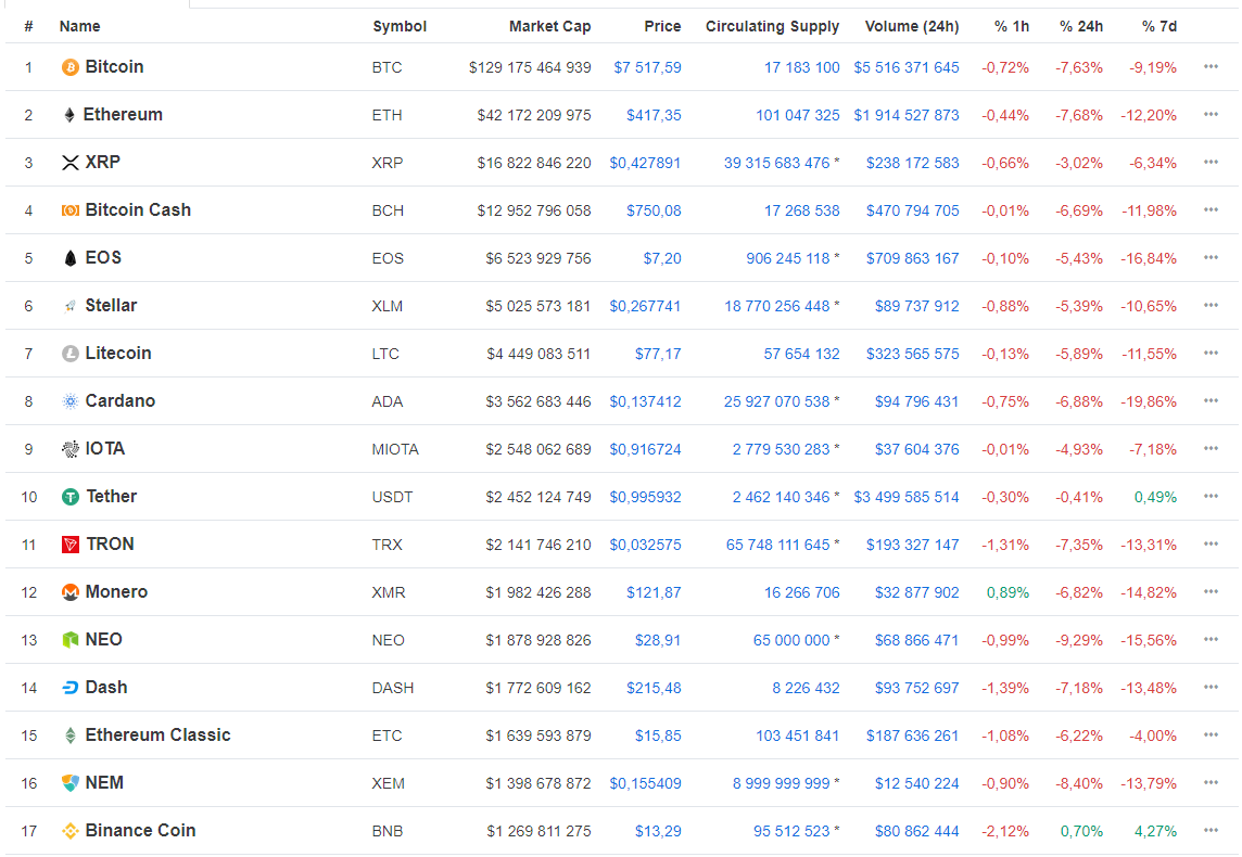 Цена биткоина упала ниже $7500