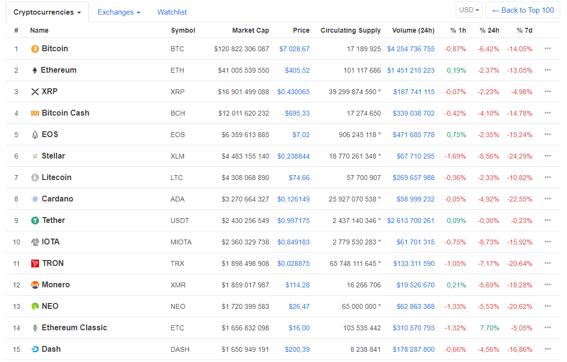 Цена биткоина опустилась к отметкам около $7000