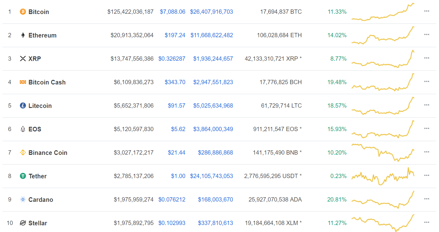 Биткоин взял отметку в $7200
