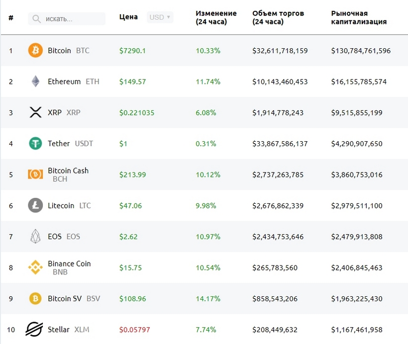 Биткоин поднялся выше $7000, но аналитики не исключают падения