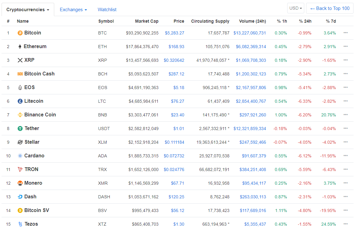 Итоги недели в криптовалютной индустрии: биткоин в умеренном плюсе, Binance Coin бьет рекорды