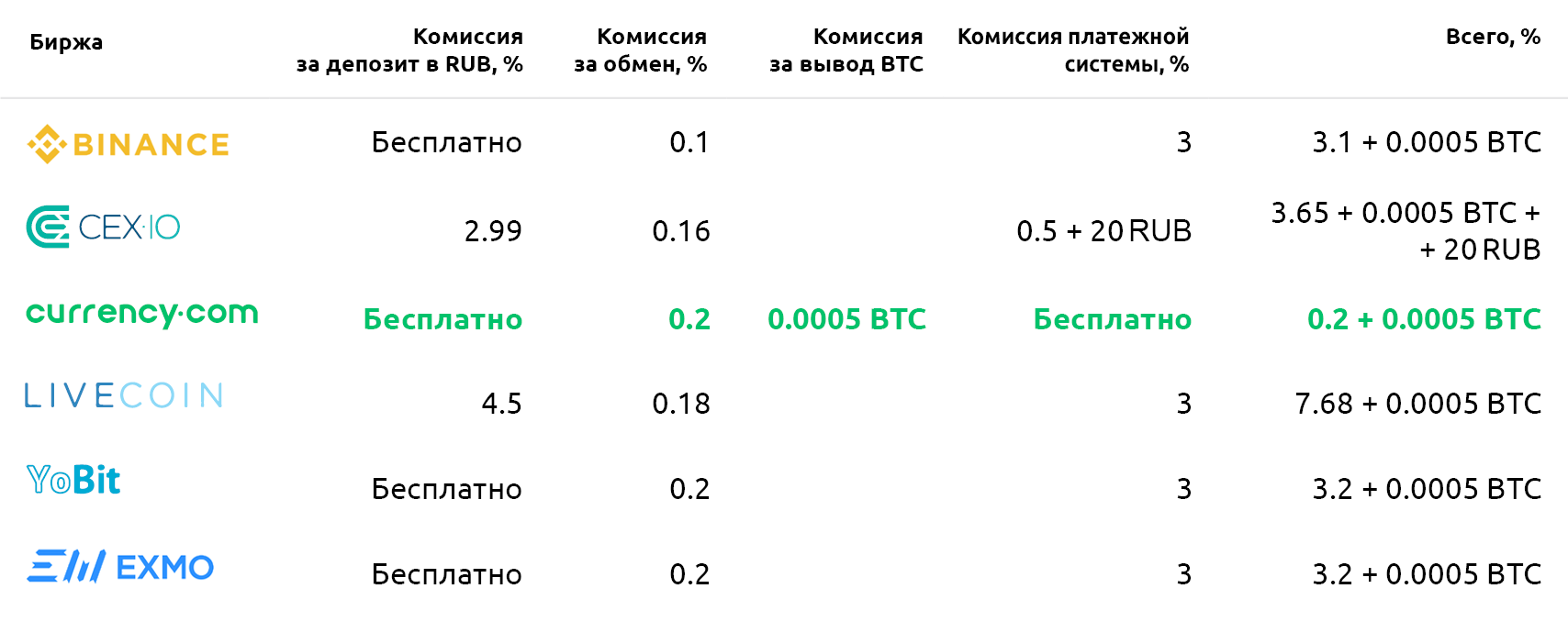Где выгоднее покупать криптовалюту за рубли: сравниваем комиссии обменников и бирж