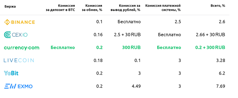 Где выгоднее покупать криптовалюту за рубли: сравниваем комиссии обменников и бирж