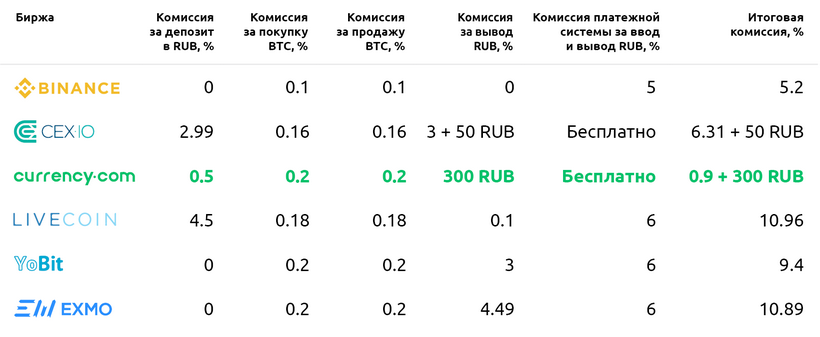 Где выгоднее покупать криптовалюту за рубли: сравниваем комиссии обменников и бирж