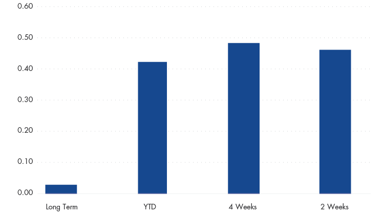 VanEck: биткоин укрепляет корреляцию с золотом и статус безопасного актива