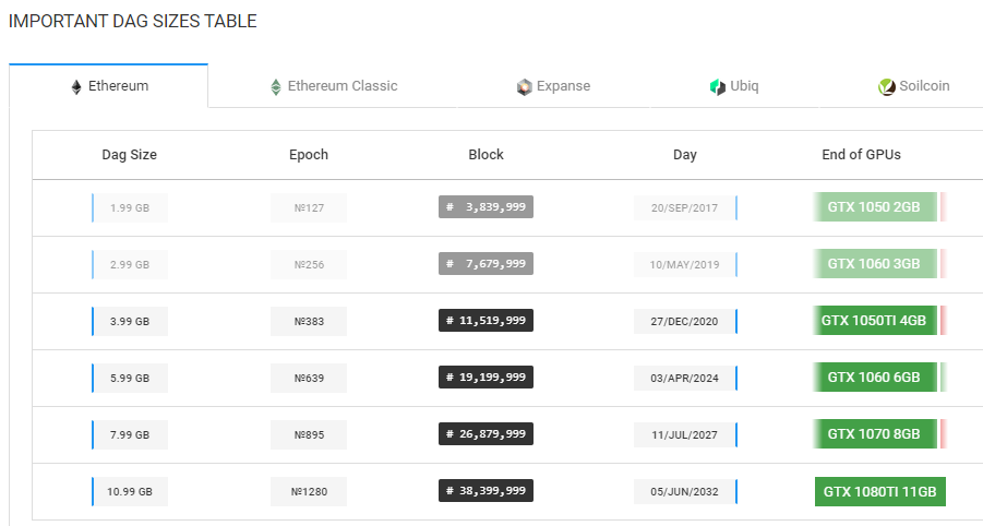 Мнение: хешрейт Ethereum упадет, поскольку многие майнеры станут бесполезными