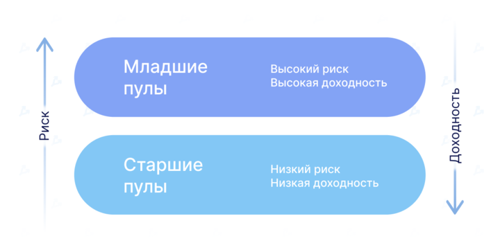 Тихая гавань в бушующем море DeFi: как развиваются лендинговые протоколы с фиксированной ставкой
