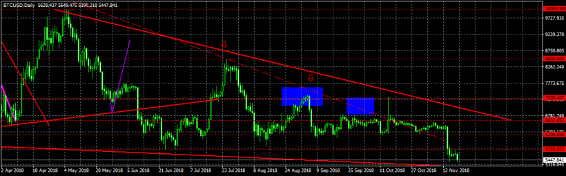 Анализ цены биткоина: манипуляторы могут пойти против медвежьего тренда