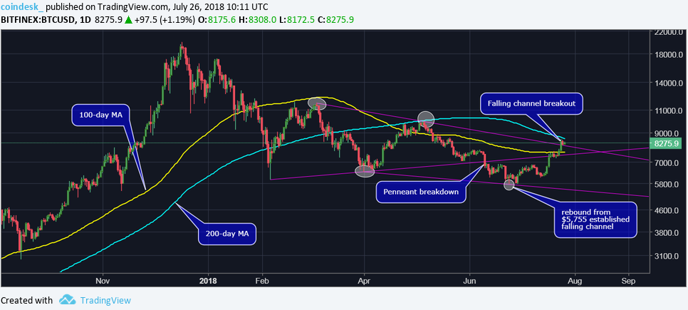 Теханалитик: диапазон сужается, ждем резкое движение цены биткоина