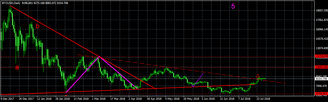 Теханалитик: есть риск падения цены биткоина к уровню $8500