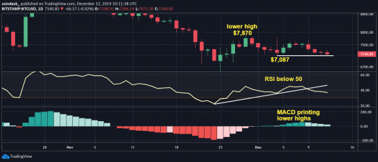 Теханалитик: в течение нескольких часов биткоин может достигнуть $7300