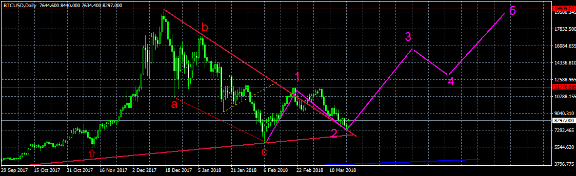 Медвежий флаг: биткоин может вскоре упасть ниже $6000