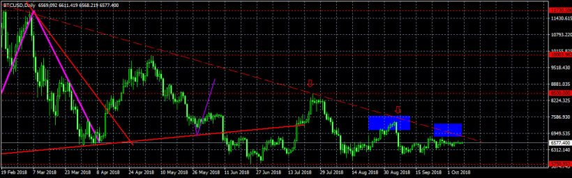Анализ курса биткоина: в поле зрения появился медвежий флаг