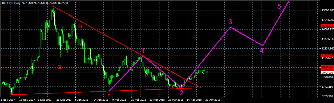 Анализ курса биткоина: куда приведет внезапный рост