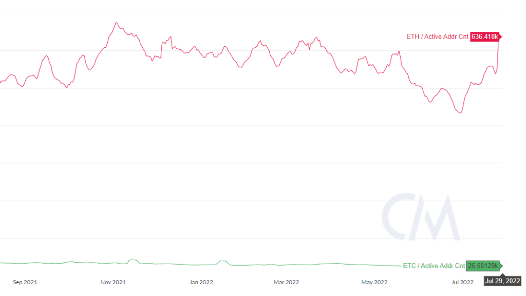 Мир после The Merge: ждать ли роста цены Ethereum Classic