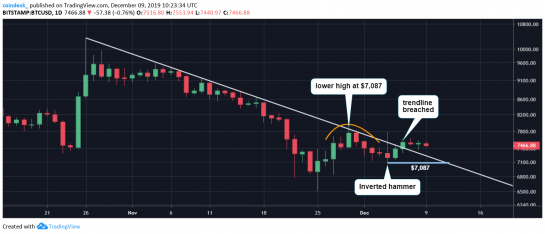 На недельном графике биткоина впервые за 3,5 года сформировался «золотой крест»