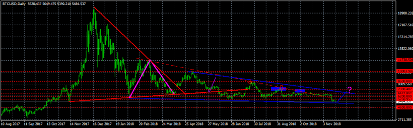 Анализ цены биткоина: манипуляторы могут пойти против медвежьего тренда
