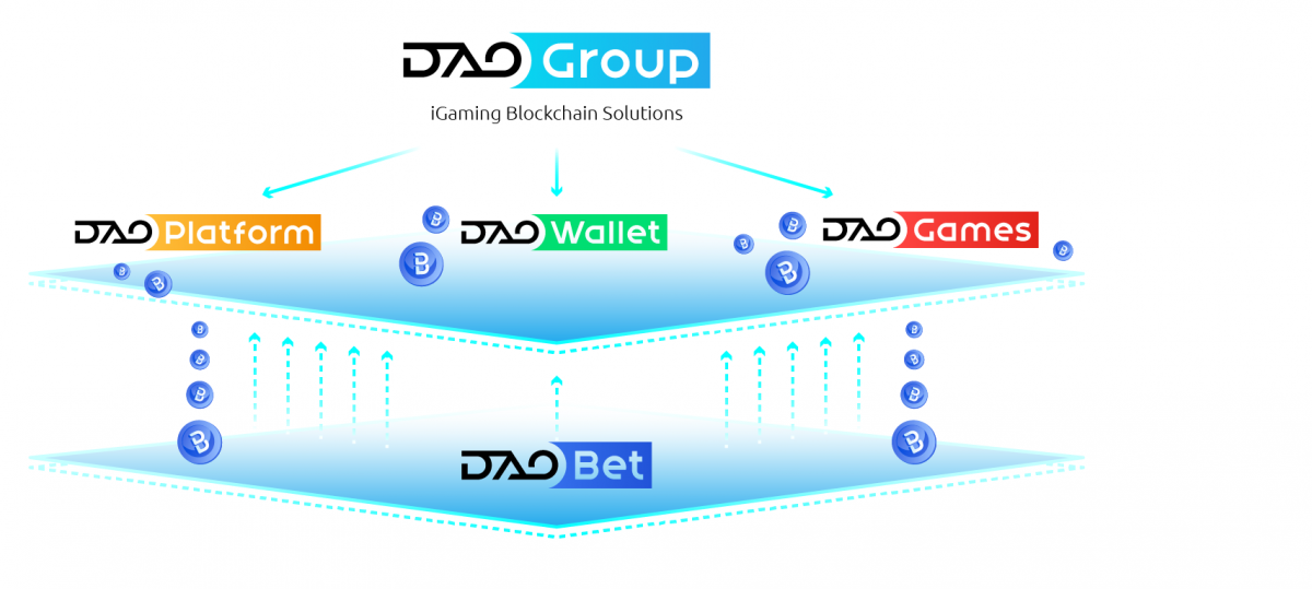 Гемблинг будущего: быстрые игры и инструменты для создания блокчейн-казино от проекта DAOGroup