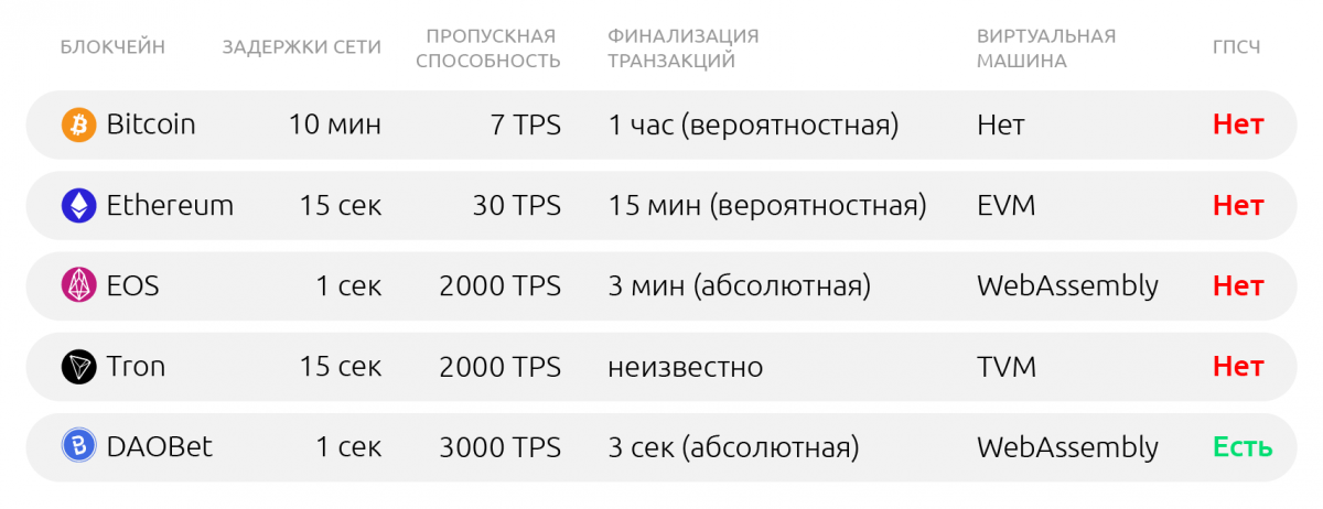 Гемблинг будущего: быстрые игры и инструменты для создания блокчейн-казино от проекта DAOGroup