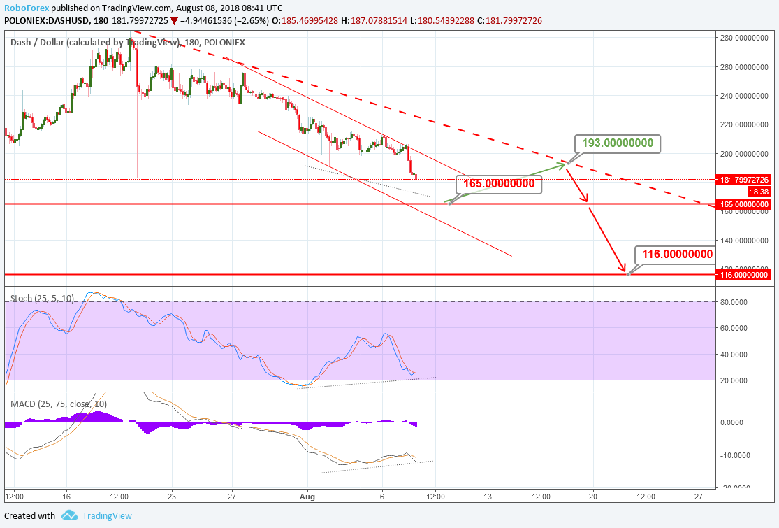 Анализ цен альткоинов: крутое пике