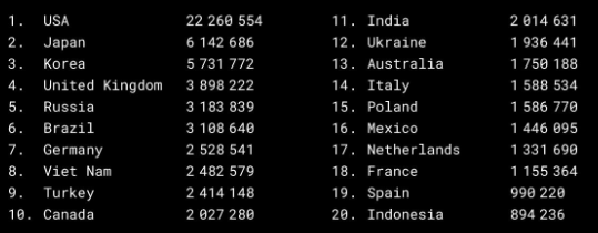 DataLight: больше всего криптотрейдеров в США. Россия на 5-м месте, Украина — на 12-м
