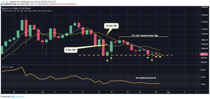 Теханалитик: возобновление ралли биткоина в преддверии халвинга уже на пороге