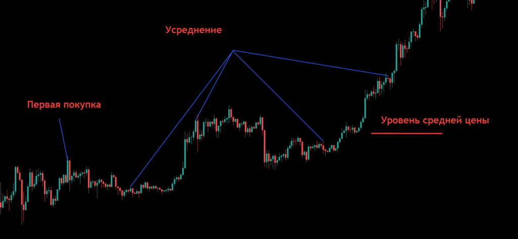 Что такое усреднение долларовой стоимости?
