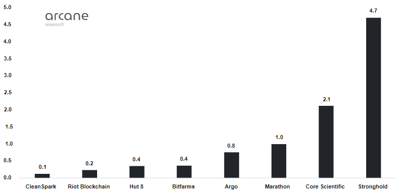 Как обвал цены биткоина повлиял на крупных майнеров и что будет дальше