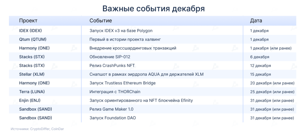Календарь на декабрь: первый хардфорк Qtum и запуск Game Maker 1.0 от Sandbox