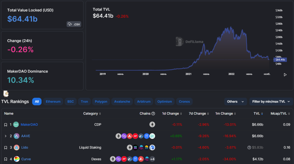 Вестник DeFi: коллапс FTX привел к росту популярности DEX, а 1inch Network обновил протокол агрегатора ликвидности