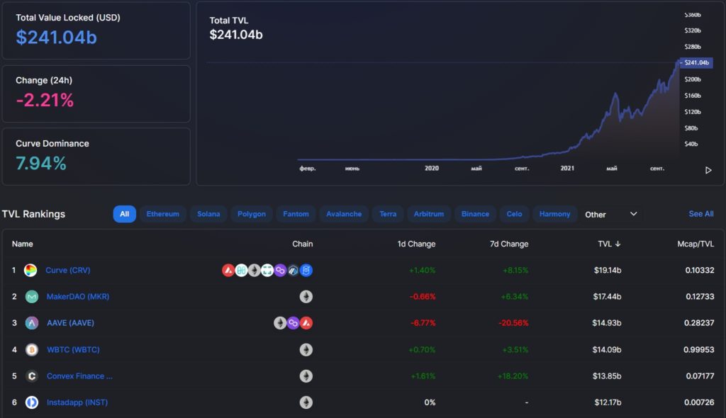 Вестник DeFi: Джастин Сан вывел миллиарды долларов из пулов Aave, а Cream Finance вновь взломали