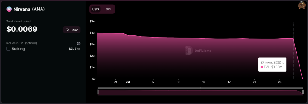 Хакеры атаковали DeFi-проект Nirvana. Стейблкоин NIRV утратил паритет к доллару