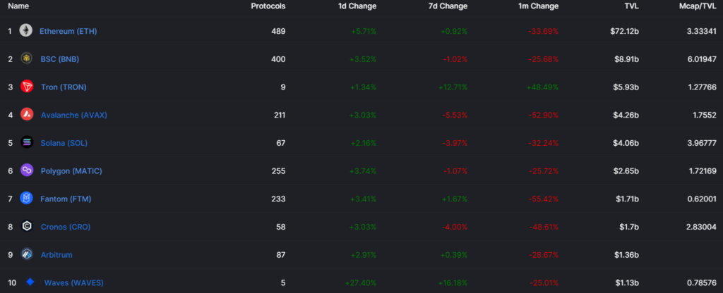 DeFi-экосистема TRON выросла на 48% за последний месяц