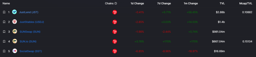 DeFi-экосистема TRON выросла на 48% за последний месяц
