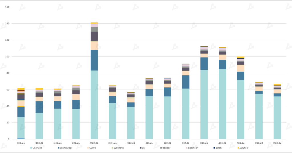 Март 2022 в цифрах: ралли Terra, 19 млн добытых биткоинов и санкции против России