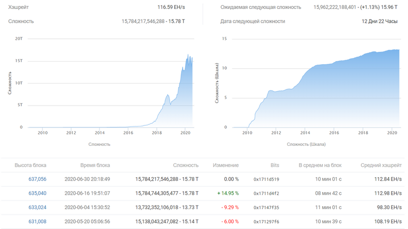 Сложность майнинга биткоина почти не изменилась впервые за 10 лет